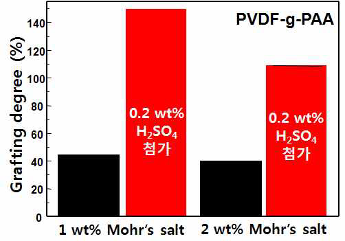 황산 첨가에 따른 PVDF-g-PAA의 그라프트율 변화