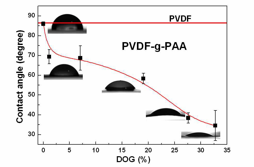 그라프트율에 따른 PVDF-g-PAA 다공성 지지체 접촉각 변화