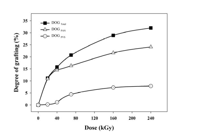 조사선량에 따른 DOG , DOG , DOGtotal PAN PVS