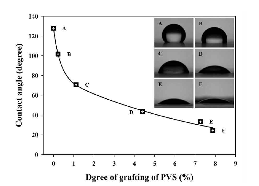 PVS 그라프트율에 따른 접촉각 변화