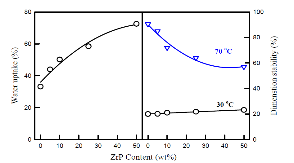 결정성 α-ZrP함량에 따른 SPEEK/Diol/α-ZrP 가교 나노 복합 멤 브레인의 (왼쪽) 수분 흡수율 및 (오른쪽) 치수안정성
