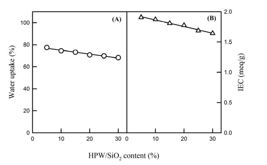 다공성 나노 입자 함량에 따른 SPEEK/BDVE/TAIC/다공성 HPW/SiO2 가교 나노 복합 멤브레인의 (A) 수분 흡수율 및 (B)이온교환용량