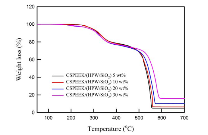 SPEEK/BDVE/TAIC/다공성 HPW/SiO2 가교 나노 복합 멤브레인의 TGA 곡선