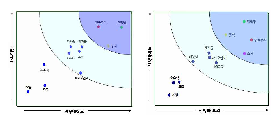 신재생에너지 내부역량, 시장매력도, 산업화효과