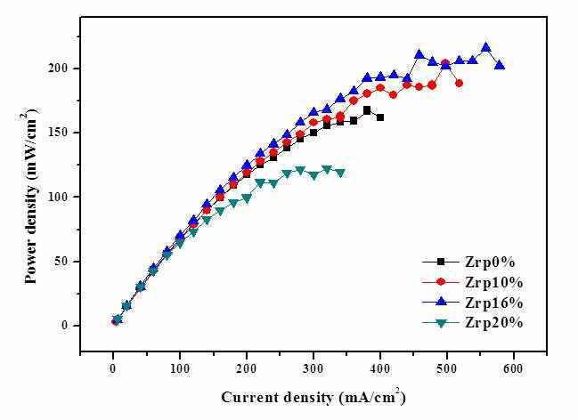다양한 ZrP 함량의 멤브레인을 이용한 MEA 성능 평가 (전력 밀도, 아이오노머 120 wt% , 100 oC)
