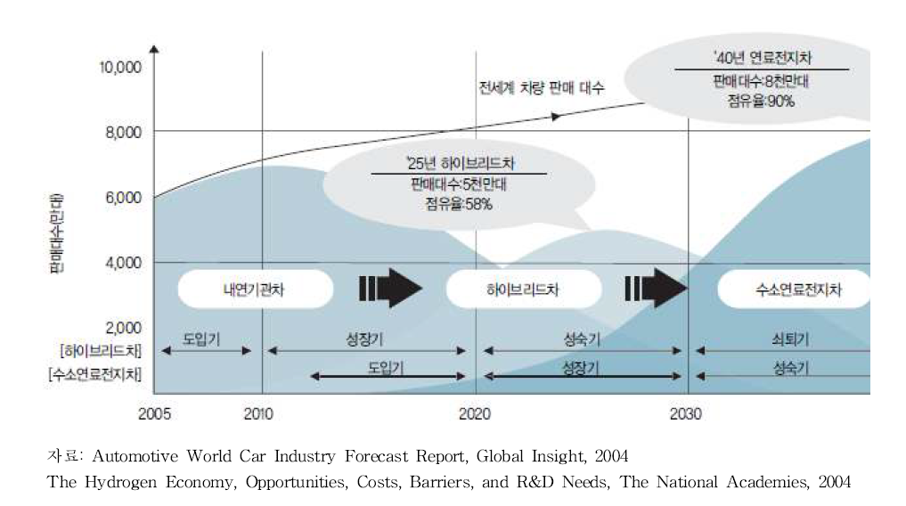미래 친환경 자동차 시장 전망