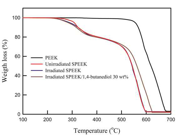 순수한 PEEK, 방사선 조사에 따른 SPEEK 및 가교된 SPEEK/diol 멤브레인의 TGA 곡선