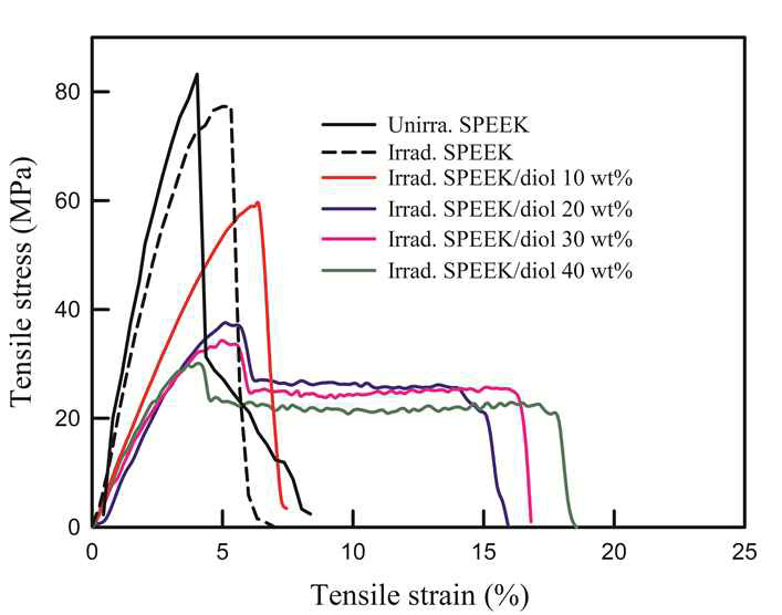 순수한 PEEK, 방사선 조사에 따른 SPEEK 및 가교된 SPEEK/diol 멤브레인의 응력에 대한 변형 곡선