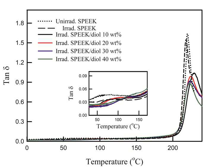 방사선 조사에 따른 SPEEK 및 가교된 SPEEK/diol 멤브레인의 손 실 tan δ 곡선
