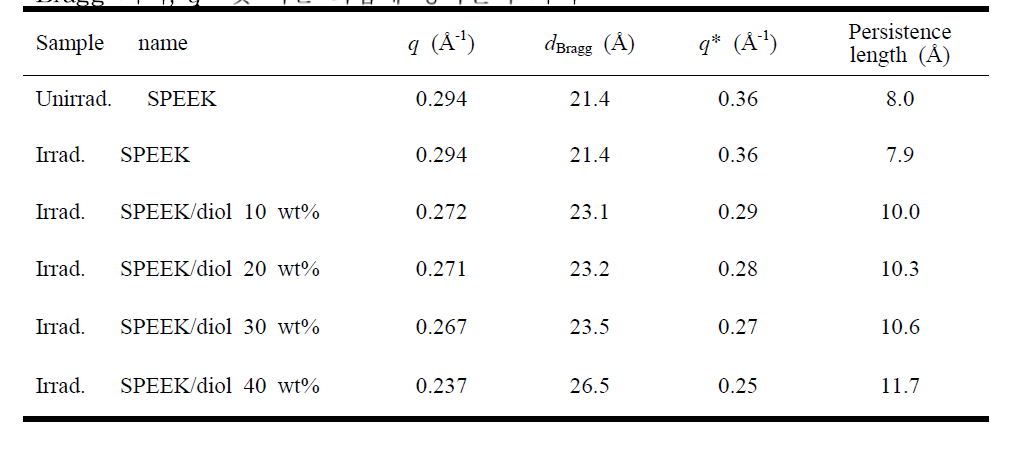 방사선 조사에 따른 SPEEK 및 가교된 SPEEK/diol 멤브레인의 q, Bragg 거리, q* 및 이온 회합체 영역간의 거리