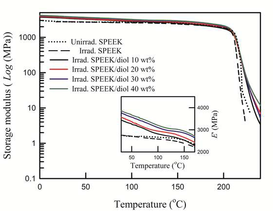 방사선 조사에 따른 SPEEK 및 가교된 SPEEK/diol 멤브레인의 저 장 탄성율 곡선