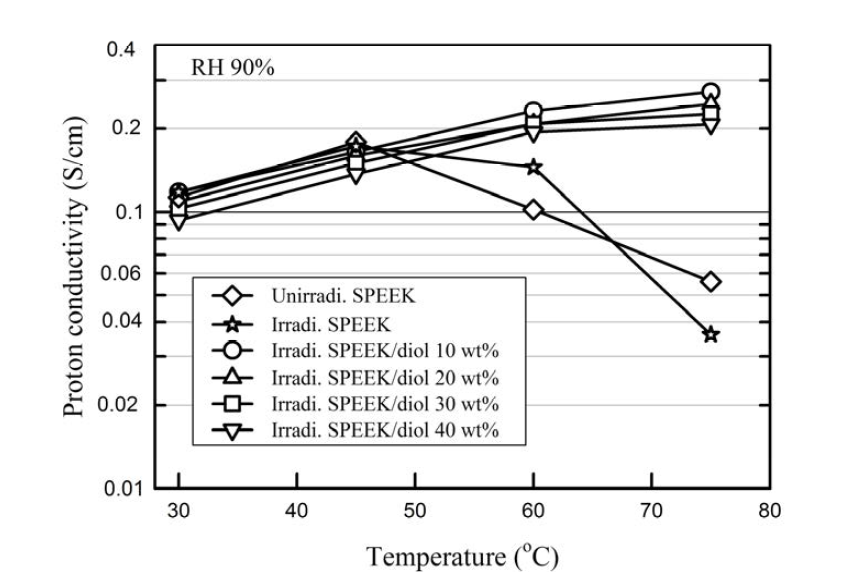 방사선 조사 따른 SPEEK 및 가교된 SPEEK/diol 멤브레인의 수소 이온 전도도
