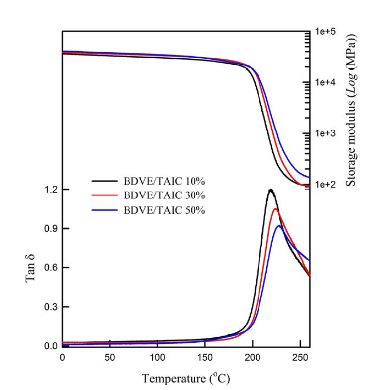 BDVE/TAIC 혼합가교제를 이용해 제조된 가교 멤브레인의 저장 탄성율 및 손실 tan δ 곡선 (1Hz)