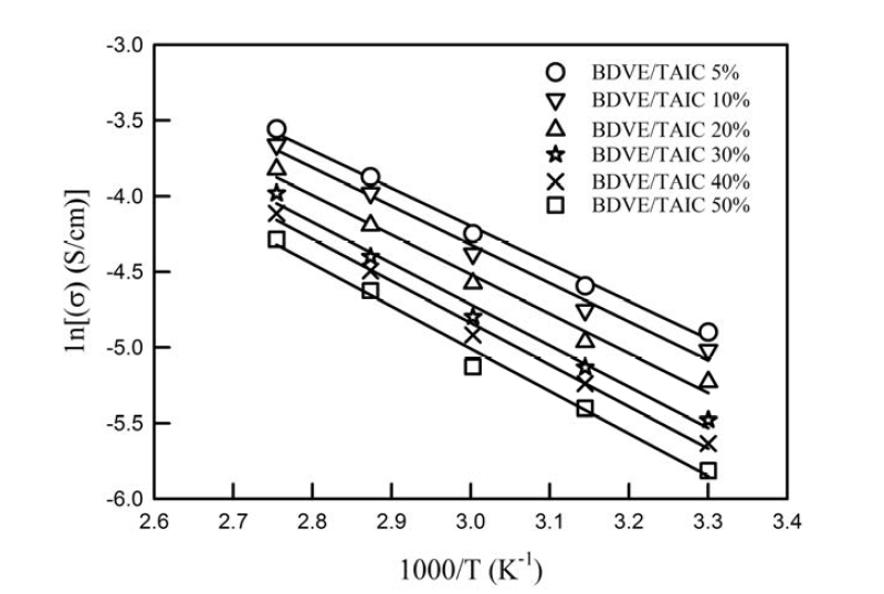 BDVE/TAIC 혼합가교제를 이용해 제조된 가교 멤브레인의 Arrhenius 곡선