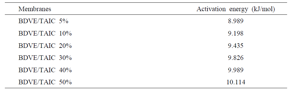 가교 SPEEK/BDVE/TAICE 멤브레인의 활성화 에너지