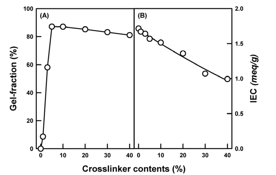 가교제 함량에 따른 가교된 SPEEK/PVDF/TAIC 멤브레인의 (A) 겔화율과 (B) IEC