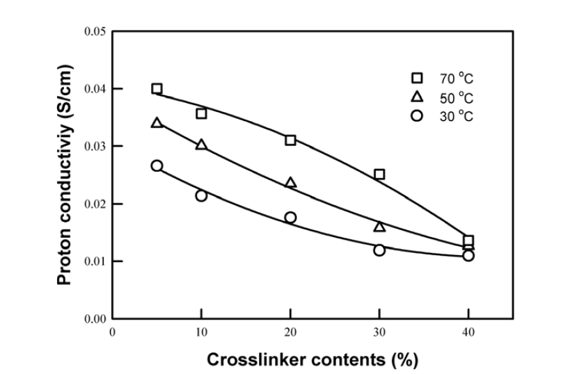 PVDF/TAIC 혼합 가교제 함량에 따른 가교된 SPEEK/PVDF/TAIC 멤브레인의 수소이온전도도