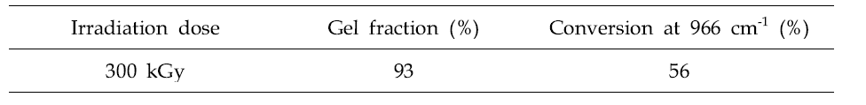 방사선으로 제조된 가교 SBS 필름의 겔화율 및 전환율