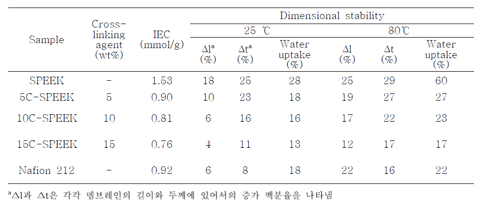 SPEEK 멤브레인(DS 55%)의 IEC와 치수안정성