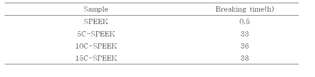 SPEEK 멤브레인(DS 55%)의 산화안정성