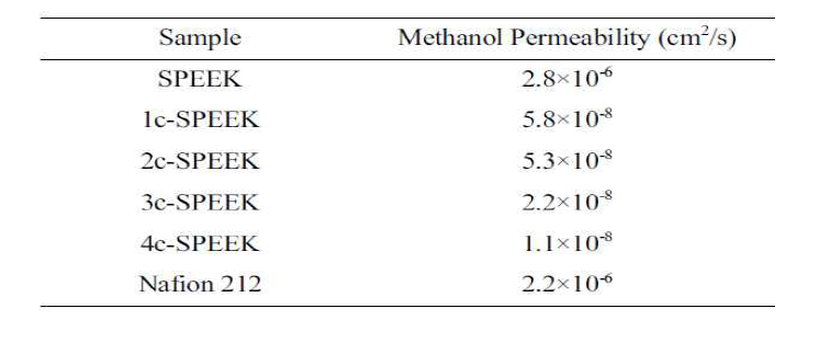 CS-VBC 멤브레인(DS 57%)의 메탄올 투과도 (3.0 M 메탄올)