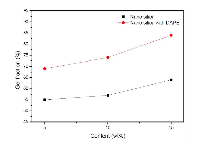 실리카 가교제 함량에 따른 SPEEK 멤브레인(DS 60%)의 겔화율
