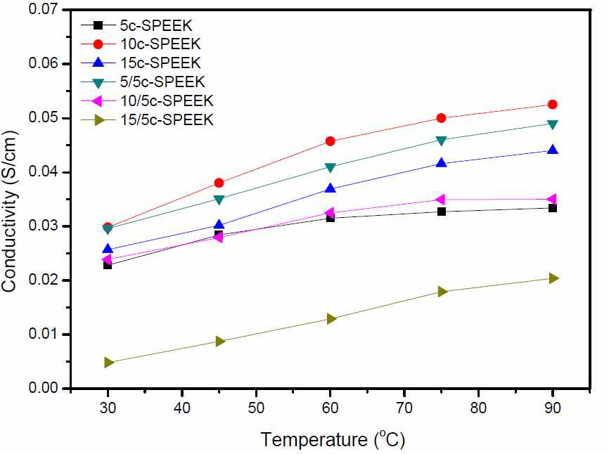 SPEEK 멤브레인(DS 60%)의 수소이온 전도도(상대습도 90%)