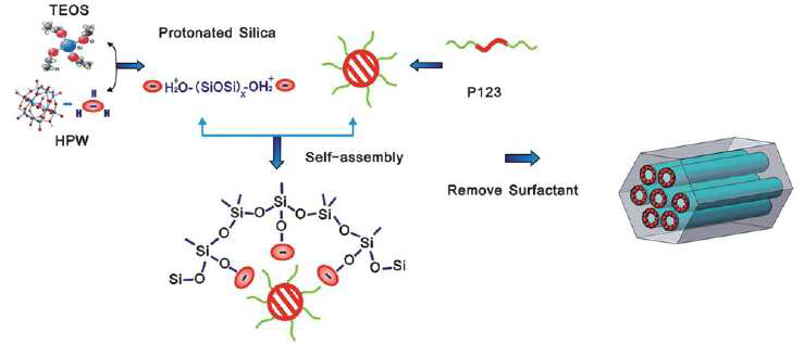 다공성 HPW/SiO2 제조과정