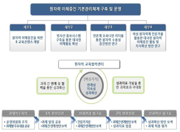 원자력 이해증진 기본관리체계 구축 추진체계도