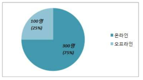 사전수요조사 대상인원