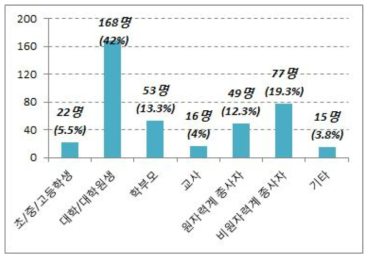 사전수요조사 설문응답자의 직업군 비중