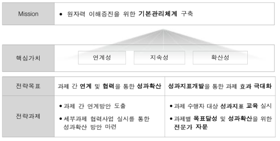 원자력 이해증진 기본관리체계 구축방안