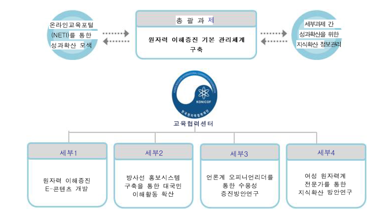 원자력 이해증진 기본관리체계 추진체계도