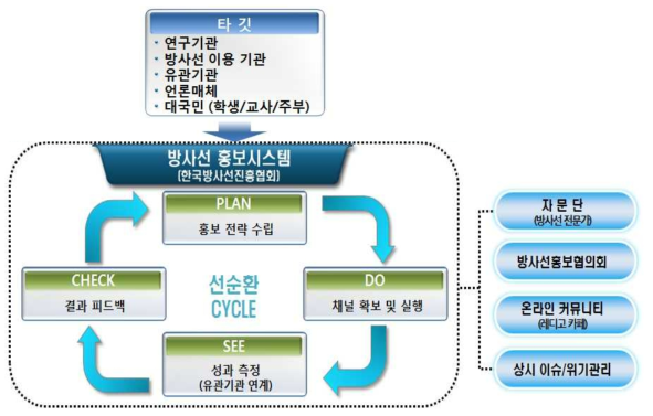 방사선 홍보시스템 구성