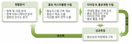 방사선 홍보전략 수립을 위한 흐름도