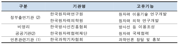 방사선홍보협의회 참여기관