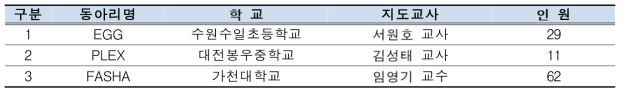 방사선 동아리 명단