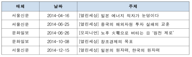 언론매체 기고 현황