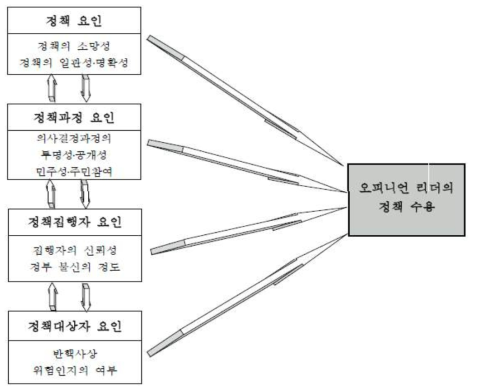 오피니언 리더의 수용성 요인