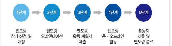 WiNK 멘토링 운영 단계