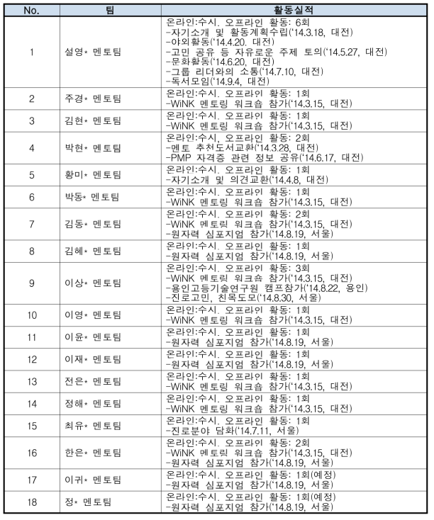 WiNK 멘토링 팀별 활동 실적