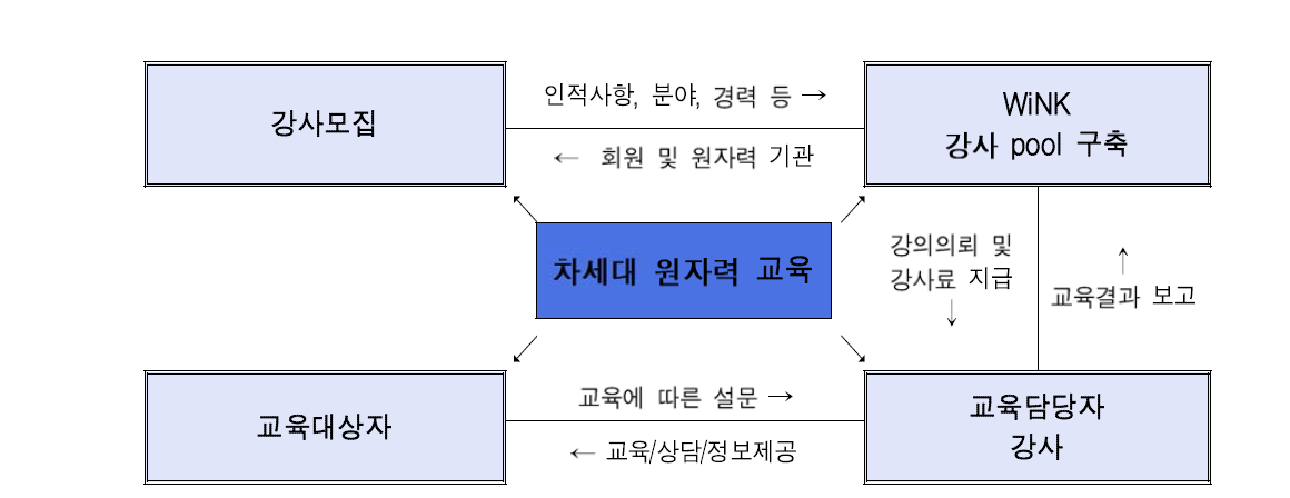 차세대 원자력 교육강사 관리 체계