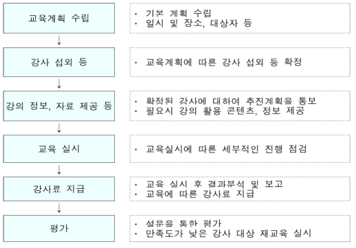 차세대 원자력 교육 강사 활용 방법