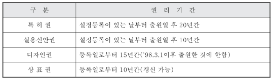 산업재산권의 권리기간