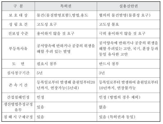 특허권과 실용신안권 비교