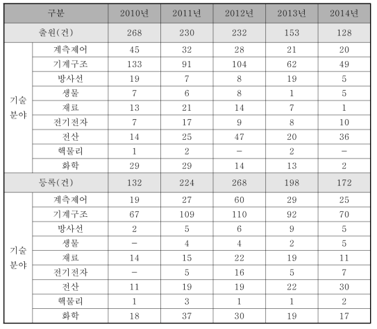 한국수력원자력(주)의 최근 5년 특허 출원 및 등록 실적