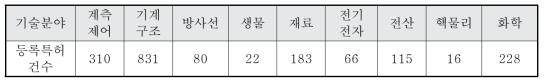 한국수력원자력(주)의 등록특허 보유현황