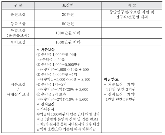 한국수력원자력(주) 특허보상 규정