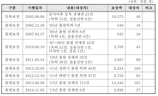 한국수력원자력(주) 특허보상 시행내역