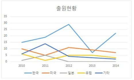 연도별 특허 출원현황